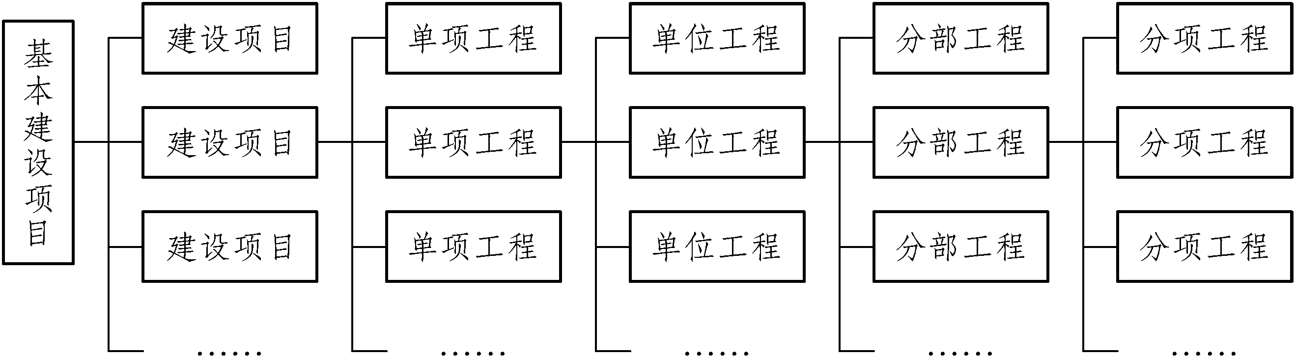 1.1.1 基本建設(shè)及工程建設(shè)項目的劃分